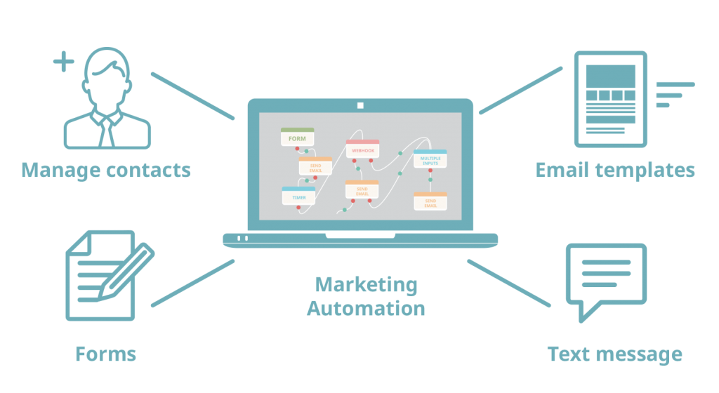 Marketing Automation Tools